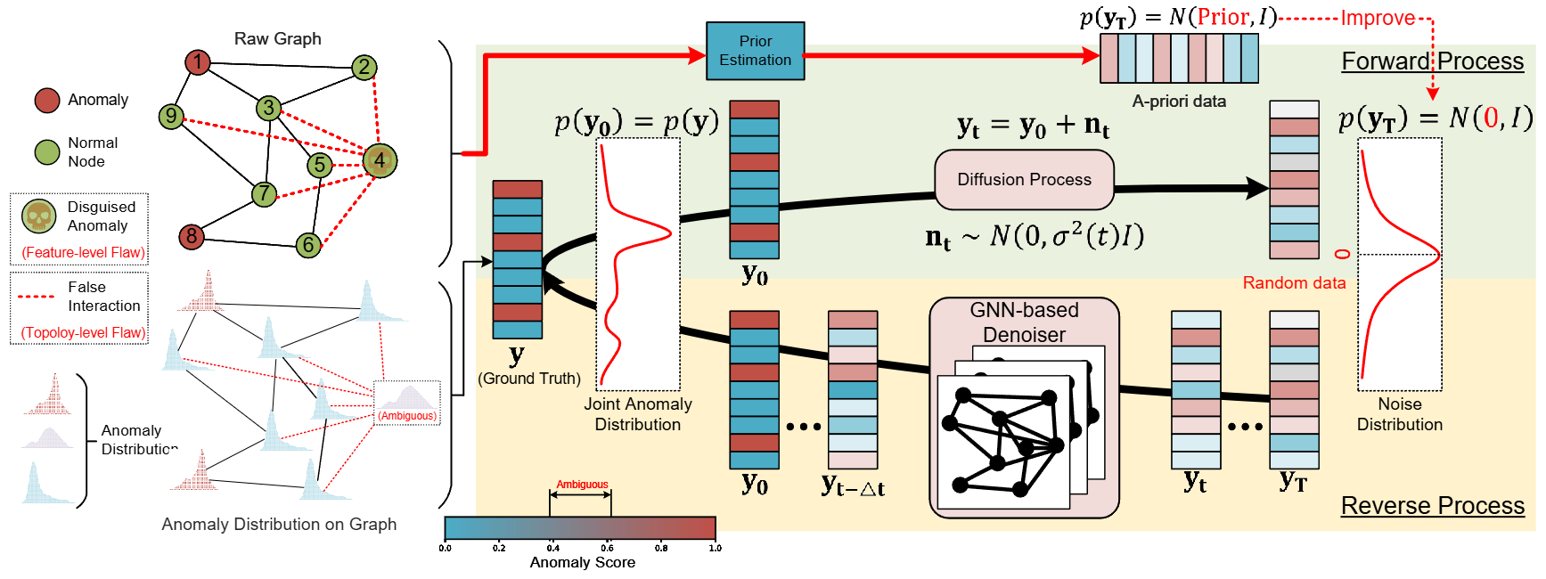 Conditional Diffusion Anomaly Modeling on Graphs