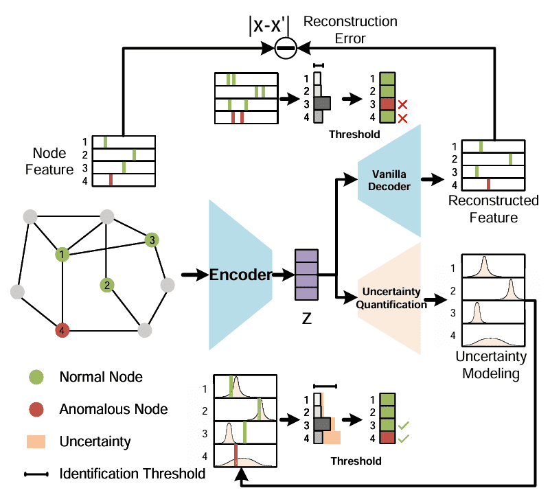 Graph Evidential Learning for Anomaly Detection